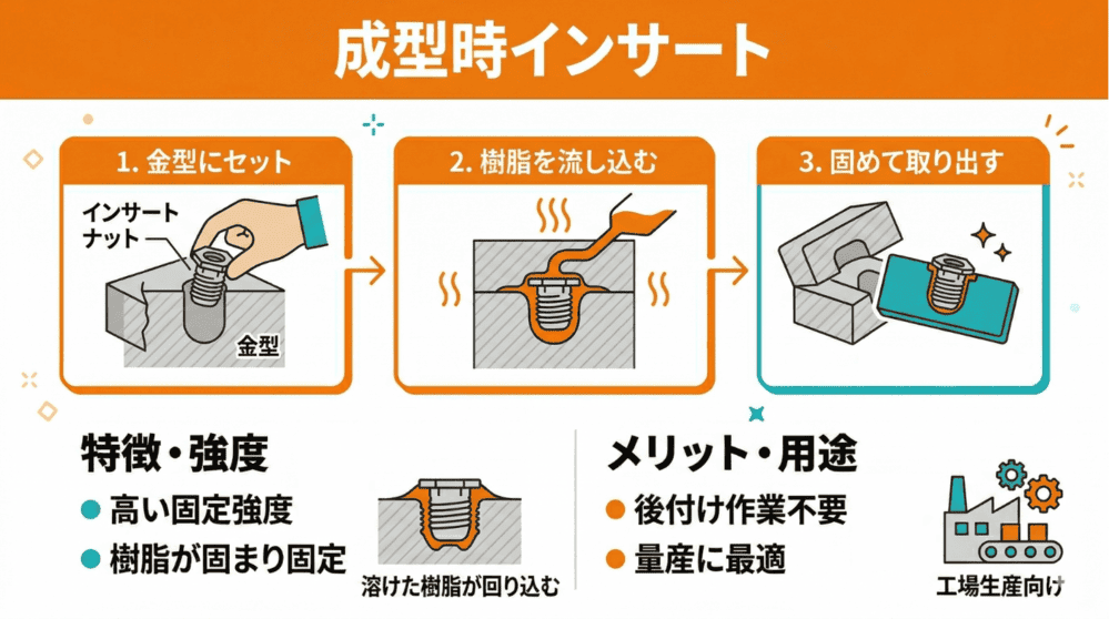 成型時インサート