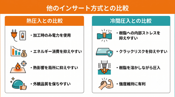 他のインサート方式との比較